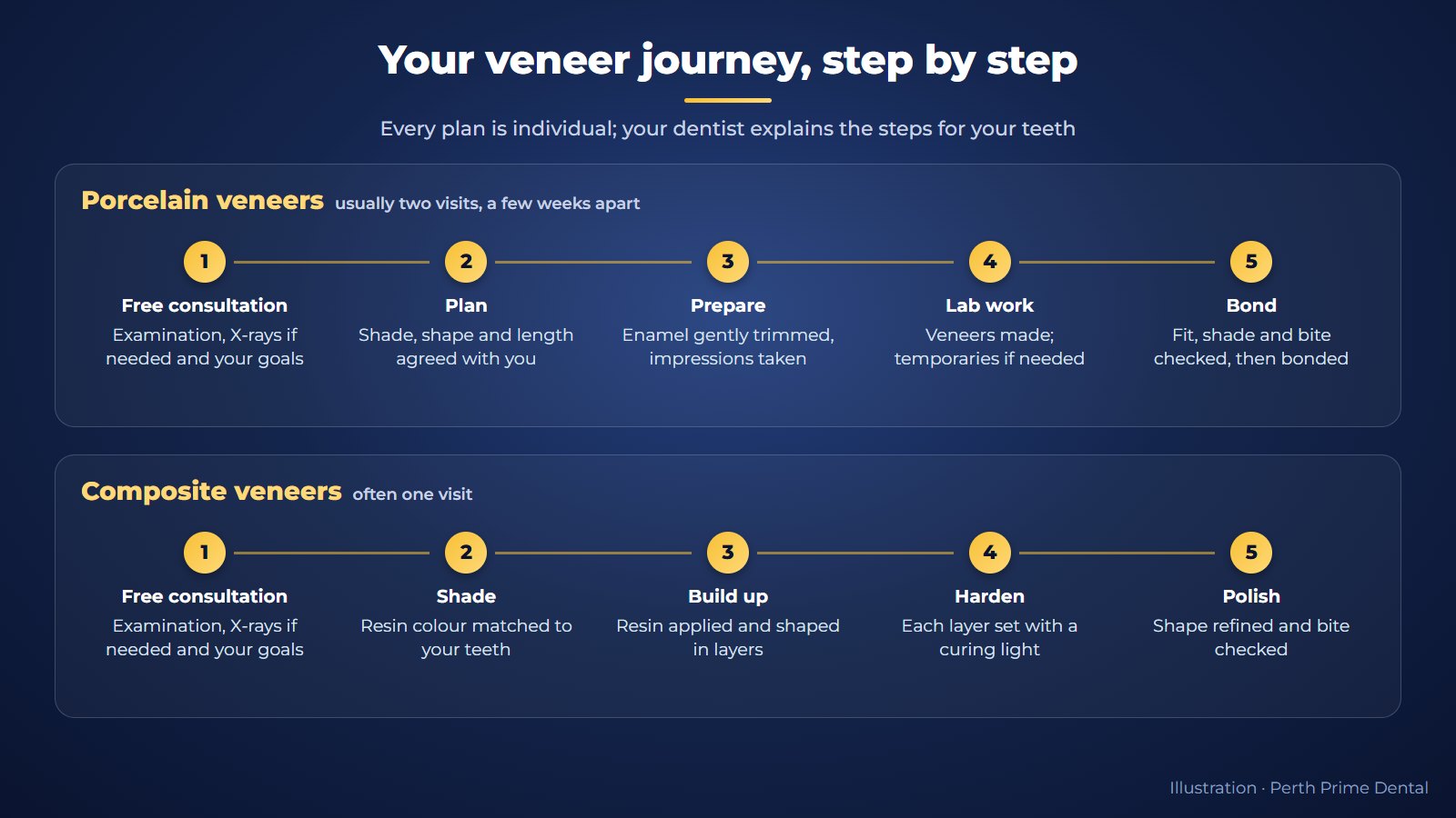 Step-by-step timeline: porcelain veneers go from free consultation, planning, preparation and lab work to bonding over usually two visits; composite veneers go from consultation, shade matching, building up, hardening and polishing, often in one visit